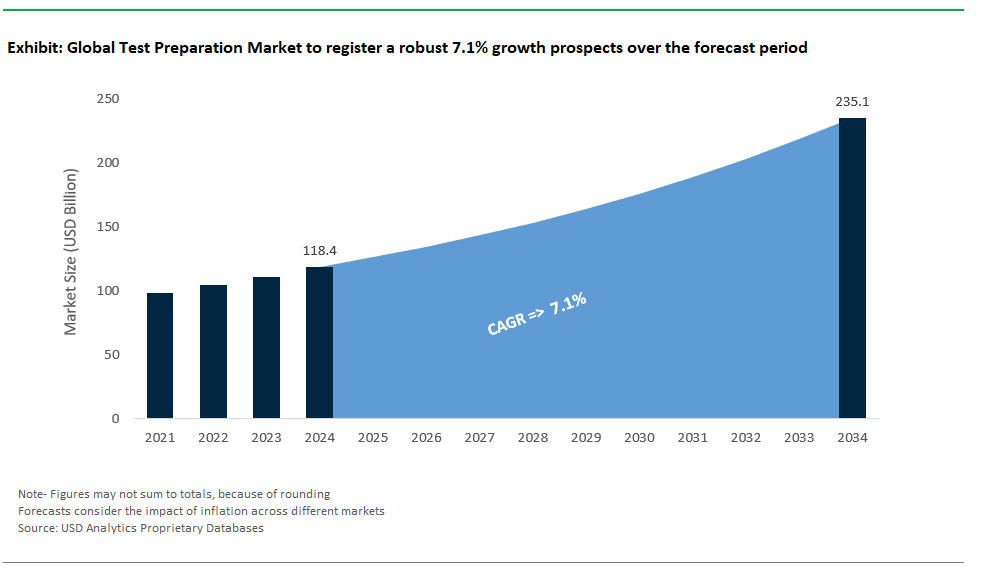 Test Preparation Market Size 2025-2034.png